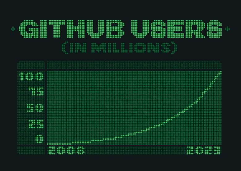 Microsoft ve GitHub 100 milyon aktif kullanıcıyı kutluyor
