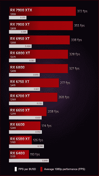 AMD, en karlı grafik kartlarının sıralamasını güncelledi.  Radeon RX 7900 XTX ve RX 7900 XT son konumlarda