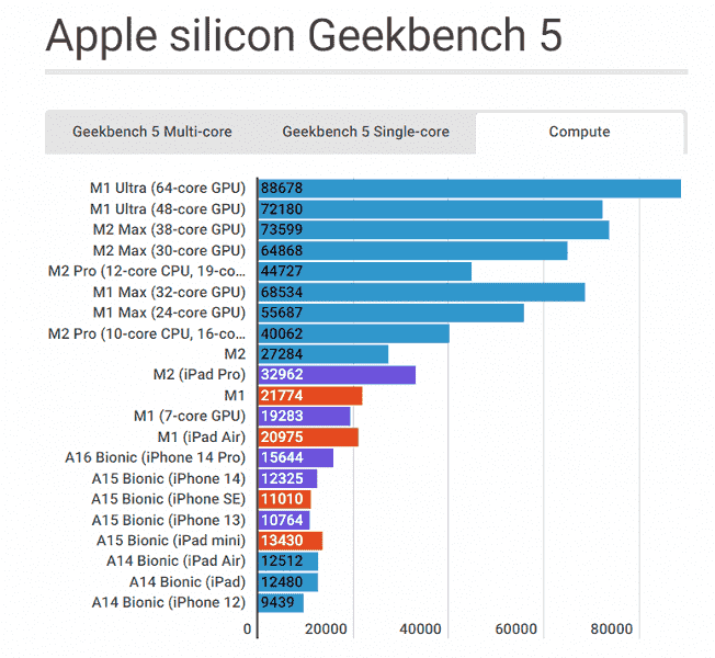 Mac, iPhone'dan ne kadar hızlı?  Mevcut tüm Apple A Bionic platformları ve tüm Apple M SoC'leri tek bir büyük testte bir araya getirildi