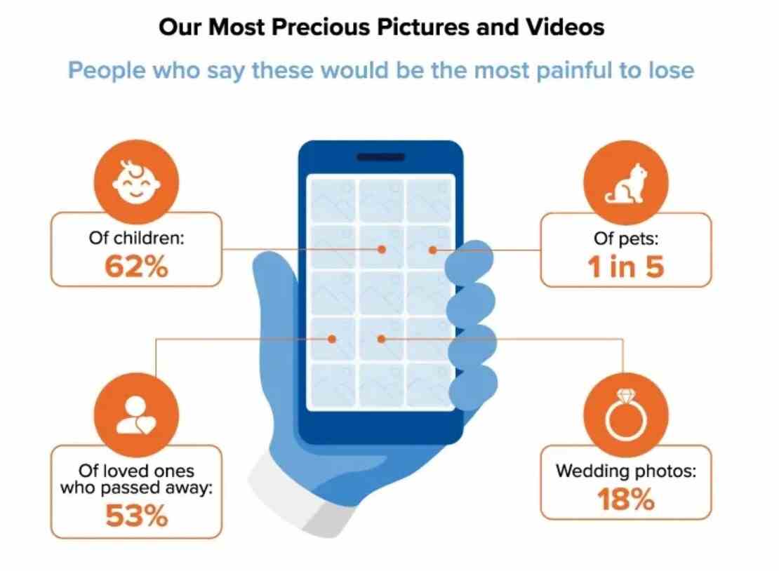 Ankete katılanların %62'si çocuklarının dijital fotoğraflarının kaybedilmesi en acı verici resimler arasında olduğunu düşünüyor - Bilin bakalım insanlar yok olan bir evden hangi eşyayı alacaklardı?