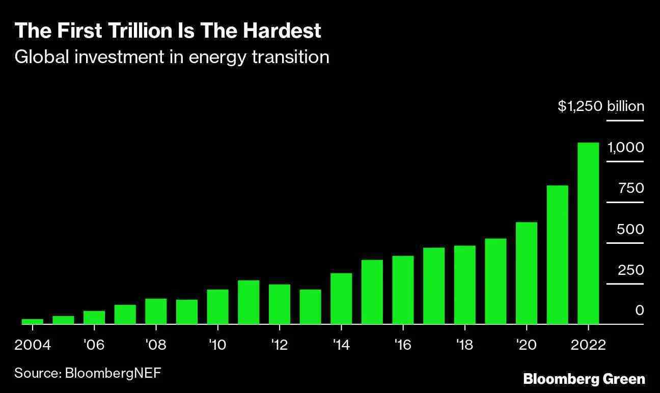 Son yıllarda enerjiye geçişte yapılan harcamalar. 