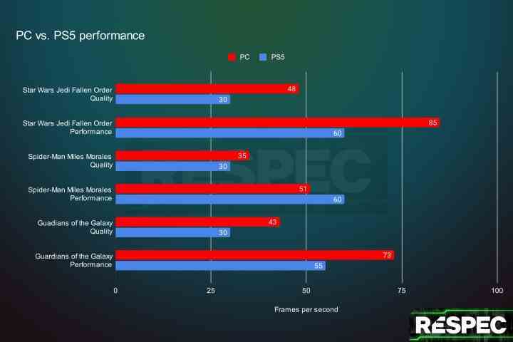 Özel bir PC ile PS5 arasındaki performans farkları.