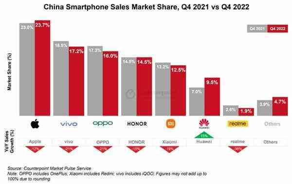 5G'nin olmaması bir engel değil.  Huawei, 2022'nin 4. çeyreğinde iç pazarda telefon satışlarını artırmayı başaran tek Çinli şirkettir.
