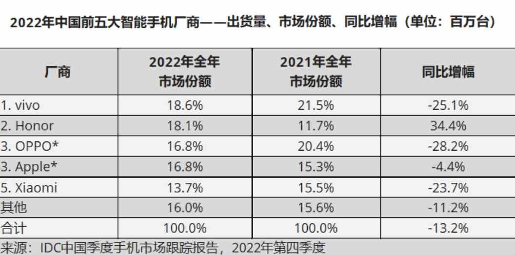 Vivo, 2022'de Çin'in önde gelen akıllı telefon markasıydı - Dünyanın en büyük akıllı telefon pazarında teslimatlar geçen yıl 2013 seviyelerine düştü
