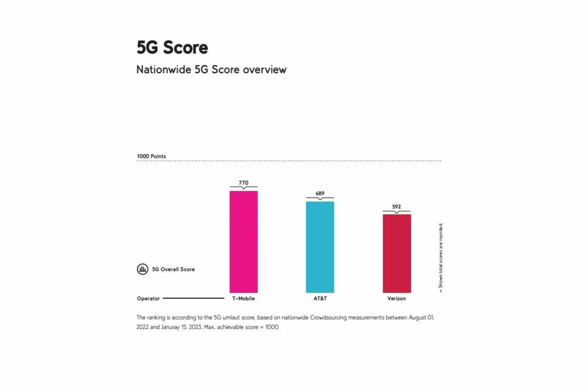Yine bir başka ayrıntılı ABD 5G raporu, T-Mobile'ın üstünlüğünü ve aynı zamanda AT&T'nin büyük ilerlemesini vurguluyor
