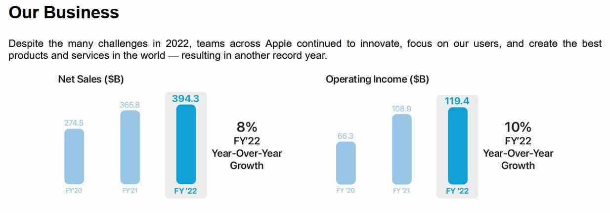 Apple, 2022'de sağlam bir yıl geçirdi - 2023 için büyük maaş kesintisine rağmen, Apple CEO'su Tim Cook için Go Fund Me sayfası açmayın