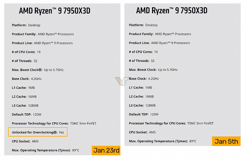 AMD, Ryzen 7000X3D'nin hız aşırtmayı destekleyip desteklemediğini bilmiyor mu?  Sitedeki CPU açıklaması değişti