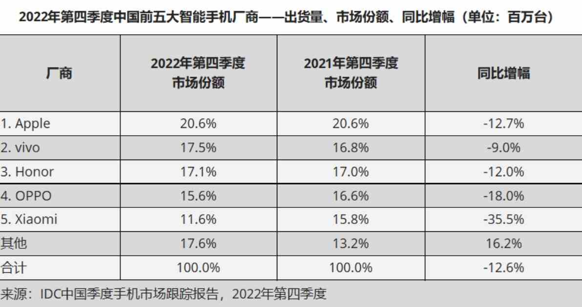 Apple, 2022'nin dördüncü çeyreğinde Çin'in önde gelen akıllı telefon üreticisiydi - Dünyanın en büyük akıllı telefon pazarında teslimatlar geçen yıl 2013 seviyelerine düştü