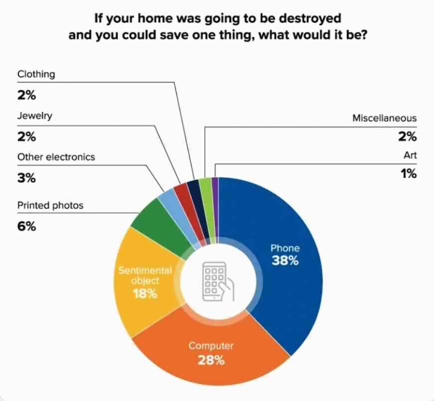 Ankete katılanların %38'i, yanan evlerinden yalnızca bir eşya almalarına izin verilseydi akıllı telefonlarını ellerinden alacaktı - Bilin bakalım insanlar yıkılan bir evden hangi eşyayı alacaklardı?