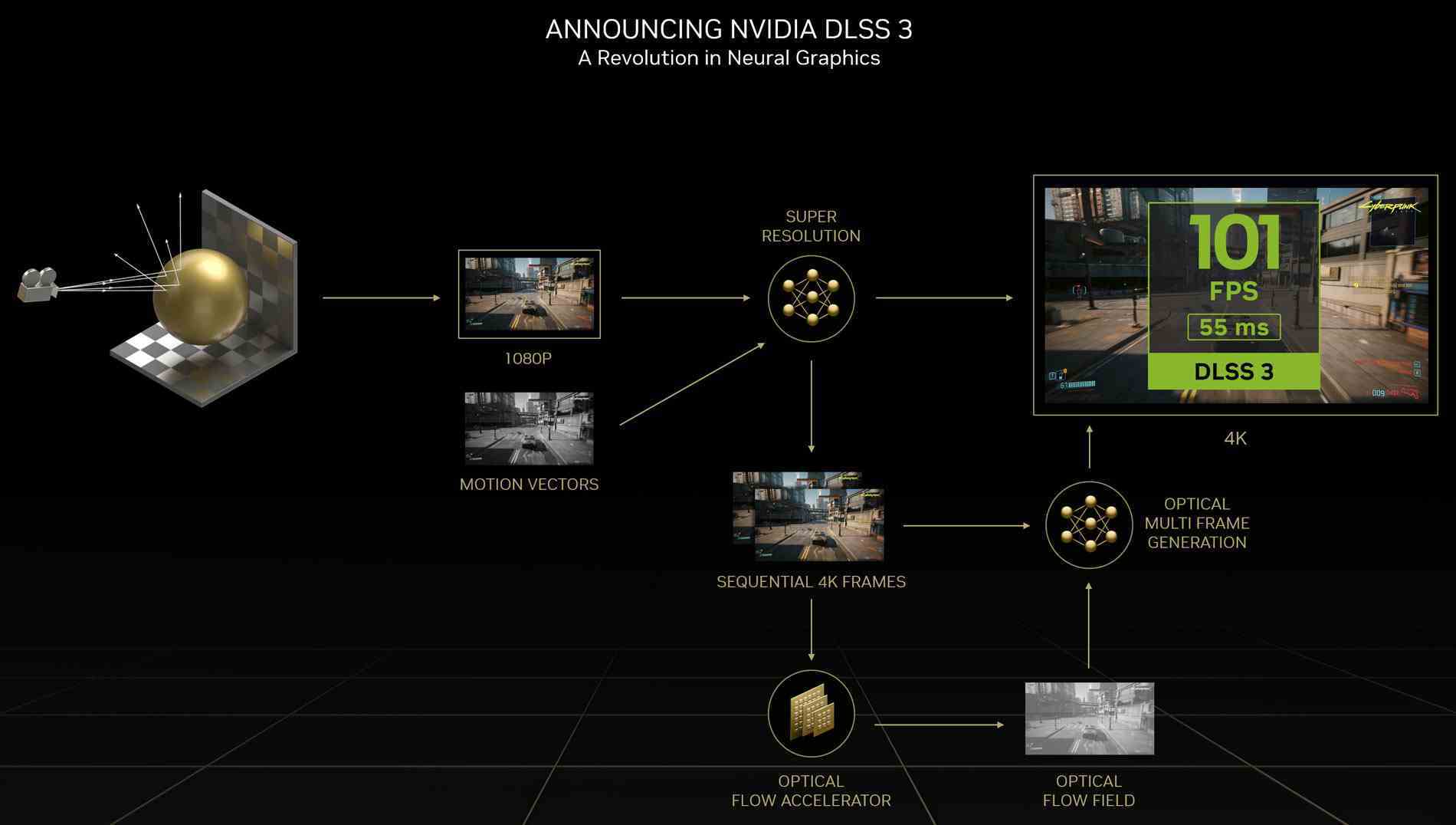 Nvidia sürücüsü DLSS3 oyunları