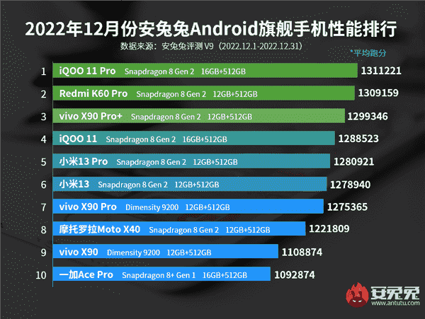 Redmi K60 Pro, AnTuTu'ya göre dünyanın en güçlü akıllı telefonlarının zirvesine girdi.  Xiaomi 13 Pro ve Vivo X90 Pro + 'yı atladı
