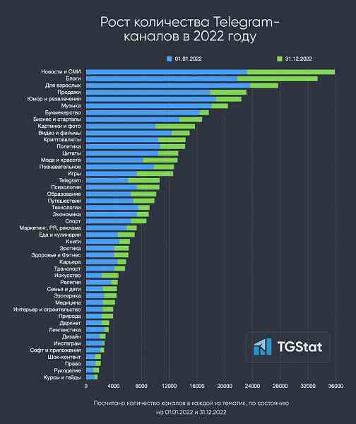 Rusya'da Telegram: 2022'de kaç kanal oluşturuldu?