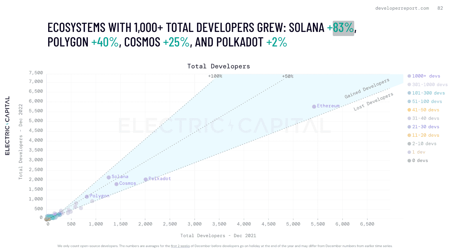 2022'de Solana, Polygon, Cosmos ve Polygon gibi blok zincirlerindeki geliştiricilerin büyümesini gösteren bir grafik