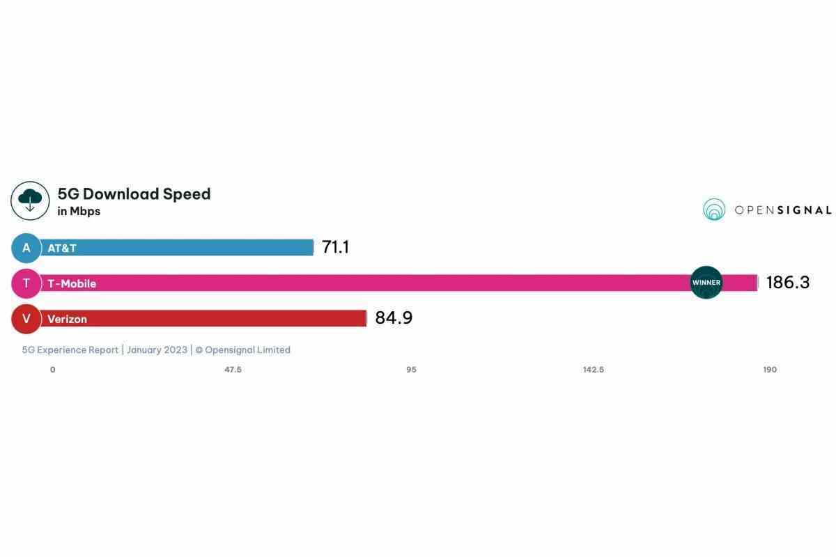 T-Mobile vs Verizon vs AT&T: 2023'ün ilk 5G hız savaşı bir kan banyosunda sona erdi
