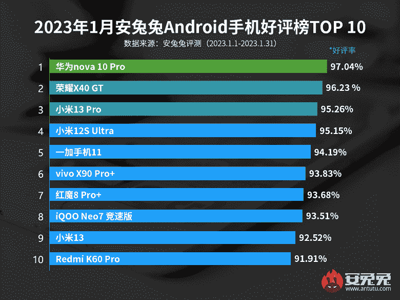 Hangi Android akıllı telefonlar en memnun kullanıcılar.  Xiaomi 13 Pro ve Xiaomi 12S Ultra, beklenmedik bir yeni gelen tarafından Antutu sıralamasında elendi