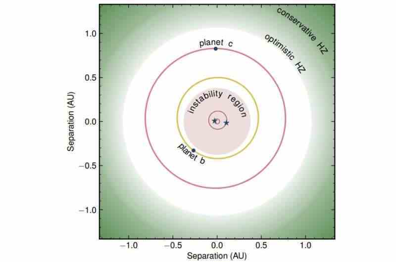Gökbilimciler iki yıldızın yörüngesinde dönen ikinci bir gezegen tespit ettiler