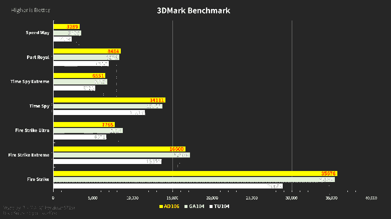 GeForce RTX 4060 Ti, RTX 3060 Ti'den %20-25 daha hızlı olabilir.  GPU AD106 tabanlı Nvidia adaptörünün testleri ortaya çıktı