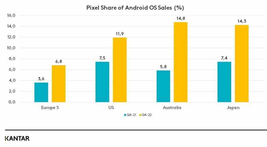 Pixel telefonların pazar payı bu dört pazarda yıldan yıla arttı - bu iki telefonun 4. çeyrek satışları, tüketicilerin yenilik için para ödeyeceklerini kanıtlıyor