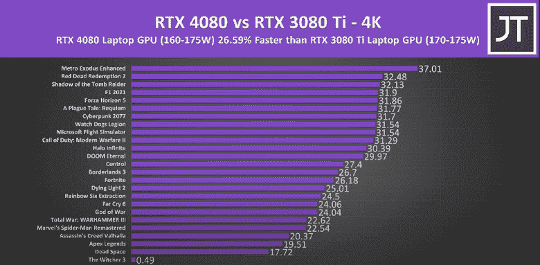 Nvidia başka bir itme için tekrar teşekkür edebilir mi?  Testler, mobil GeForce RTX 4090'ın yaklaşık olarak masaüstü RTX 3090'a eşit olduğunu göstermiştir.