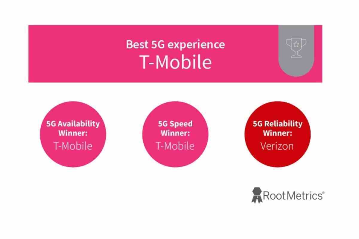T-Mobile vs Verizon vs AT&T: Kapsamlı yeni karşılaştırmada herkes kazanır (ve kaybeder)