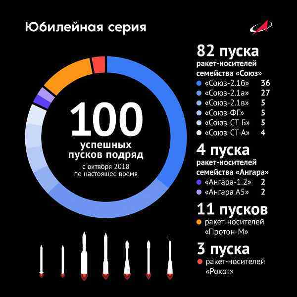 Rusya hesabına: art arda yüz başarılı uzay roketi fırlatma