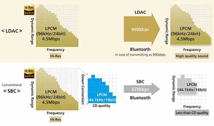 LDAC'a Karşı  Sony'den SBC karşılaştırması.