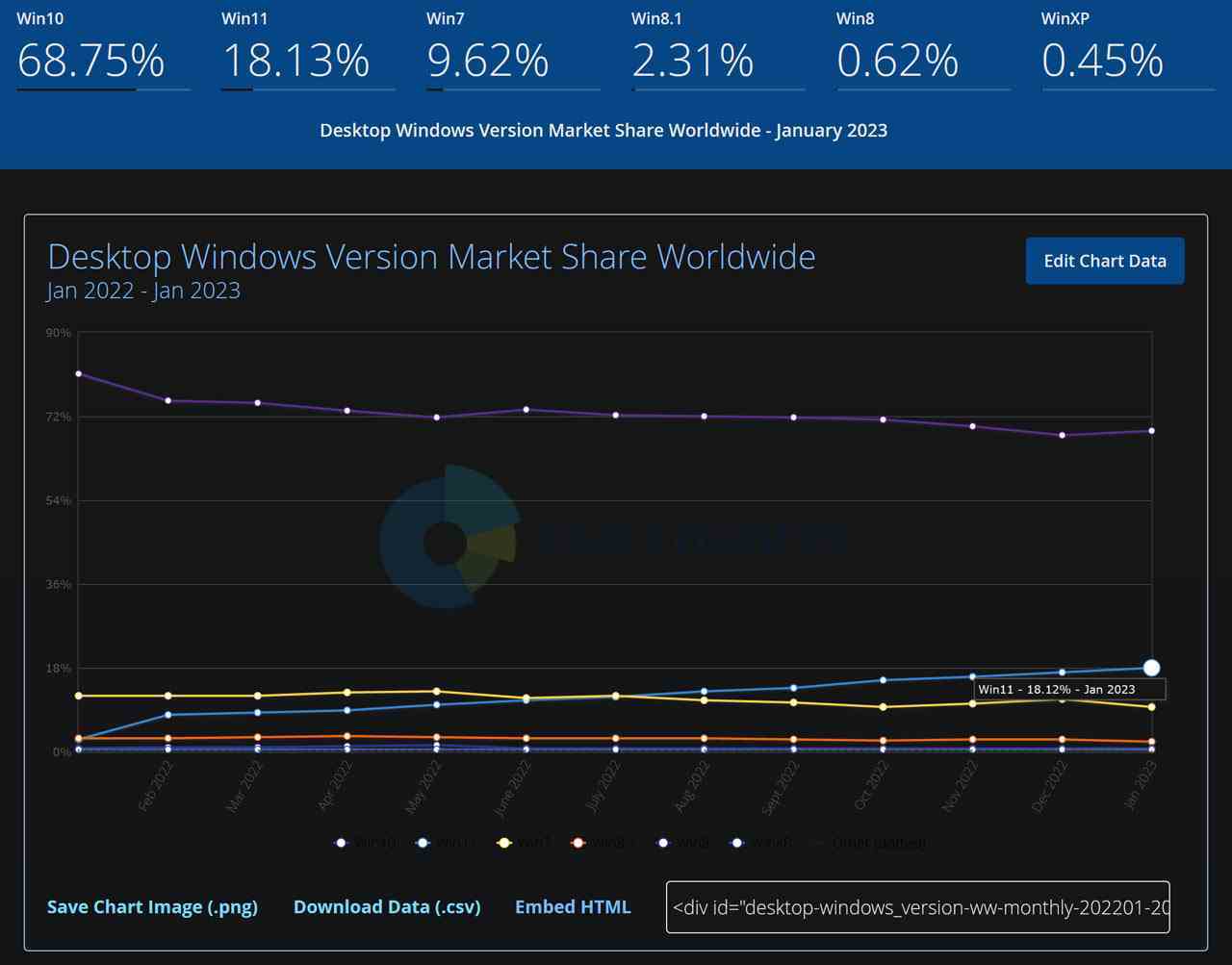 Windows sürümü popülerliği