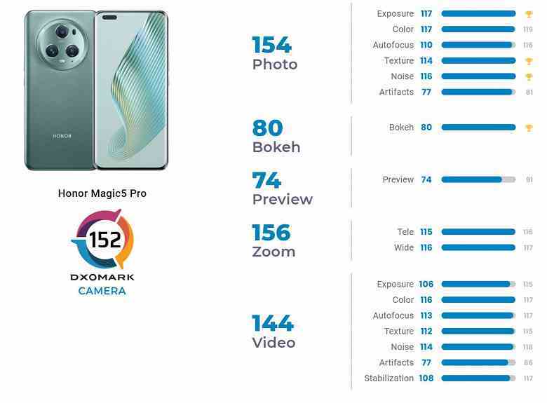 DxOMark'a göre Honor Magic5 Pro, dünyanın en iyi kameralı telefonu oldu.  Hem iPhone 14 Pro'yu hem de Samsung Galaxy S23 Ultra'yı yendi