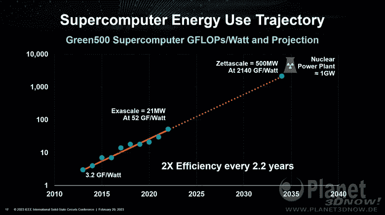 2035 yılına kadar RAM ve işlemci yongalarını tek bir yığında ve zettaflops bilgi işlemde istifleme.  AMD, sunucu segmentinin geleceği hakkında konuştu
