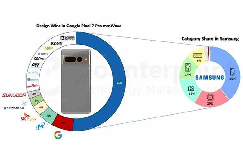 Adlandırılmış bileşenlerin maliyeti Google Pixel 7 Pro: yarısından fazlası Samsung'dan geliyor