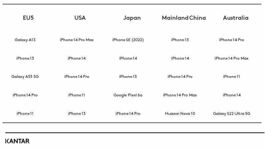 2022'nin dördüncü çeyreğinde ABD'de iPhone hakim oldu - Bu iki telefonun 4. çeyrek satışları, tüketicilerin yenilik için ödeme yapacağını kanıtlıyor