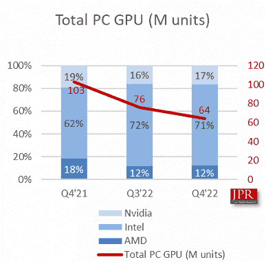 Intel Arc grafik kartları o kadar iyi mi yoksa Radeon'lar o kadar kötü mü?  Intel, ayrık GPU pazarında AMD'yi yakaladı