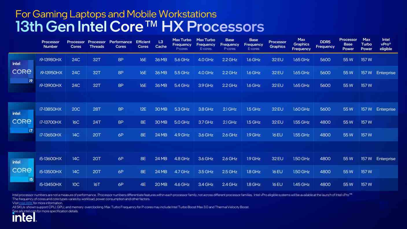 CES 2023 için Intel 13. Nesil Intel Core HX işlemci teknik özellikleri