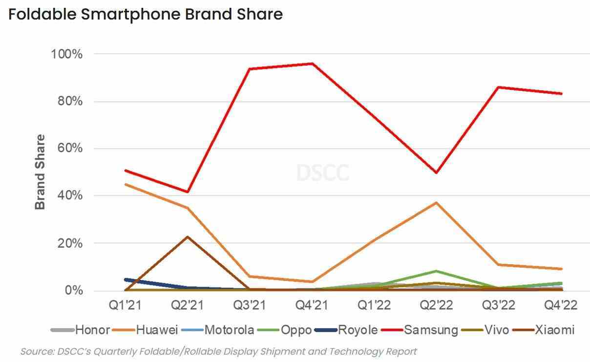 Samsung, küresel katlanabilir telefon pazarını kontrol ediyor, ardından Huawei ve Oppo geliyor - Küresel katlanabilir telefon sevkiyatı, 4. çeyrekte yıldan yıla ilk düşüşünü yaşadı.