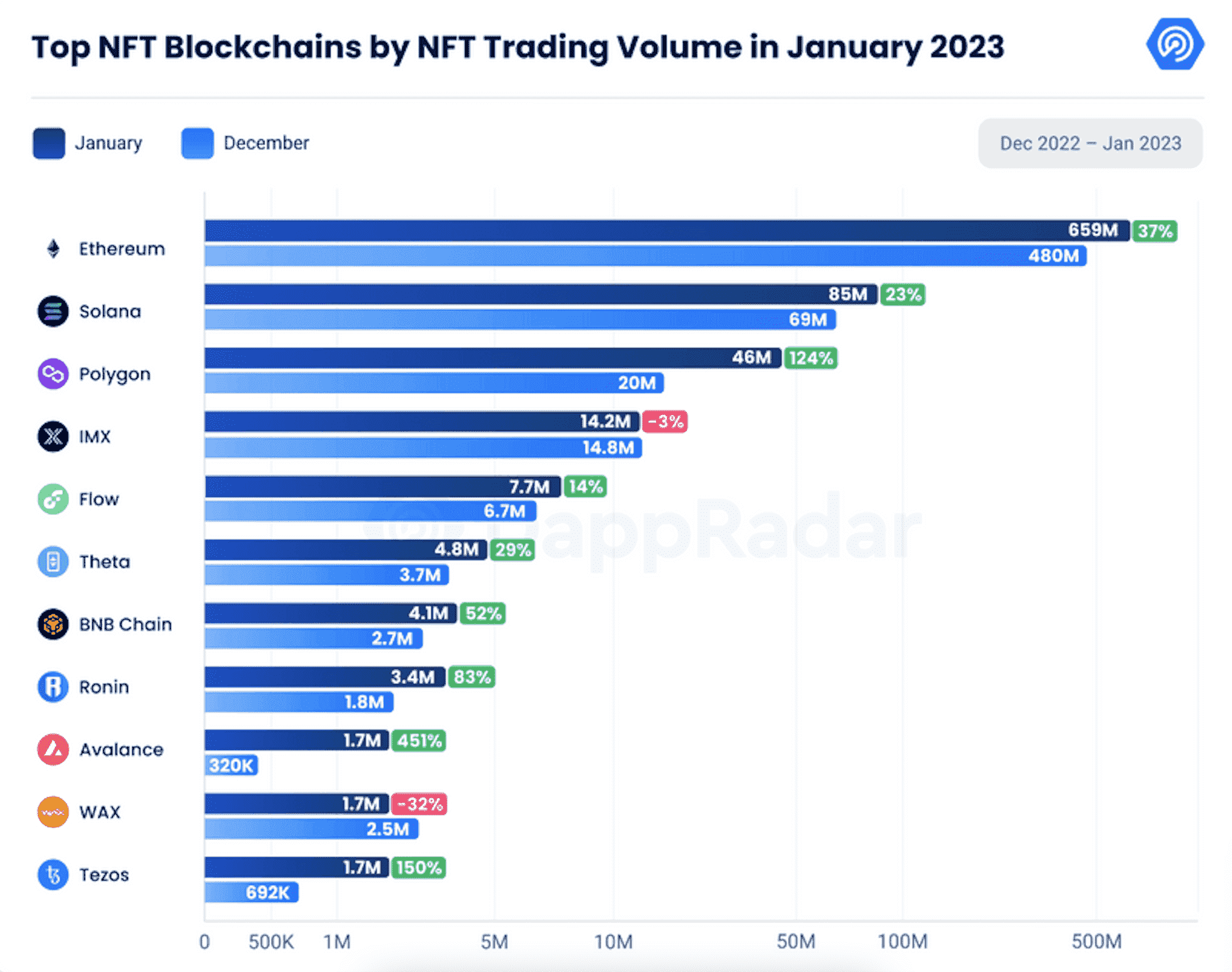 Ocak 2023'te NFT işlem hacmine göre en iyi NFT blok zincirlerini gösteren DappRadar grafiğinin ekran görüntüsü
