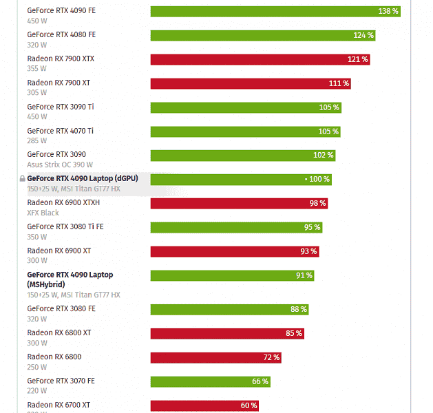 Nvidia başka bir itme için tekrar teşekkür edebilir mi?  Testler, mobil GeForce RTX 4090'ın yaklaşık olarak masaüstü RTX 3090'a eşit olduğunu göstermiştir.