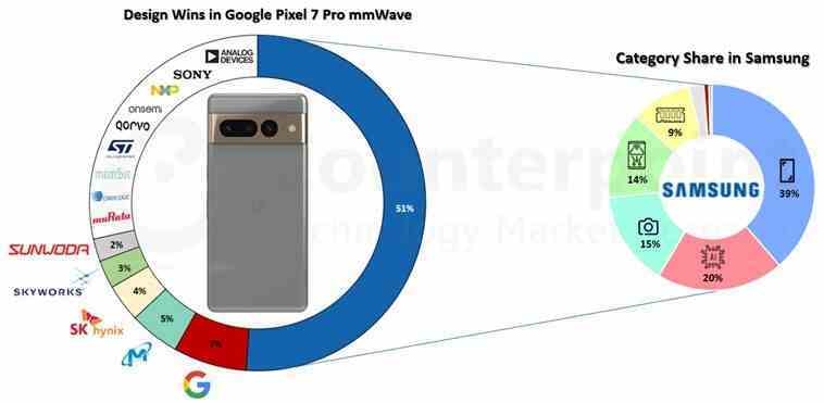 Samsung'un Google'ın Pixel 7 Pro bileşenlerinin yarısını yaptığı bildiriliyor