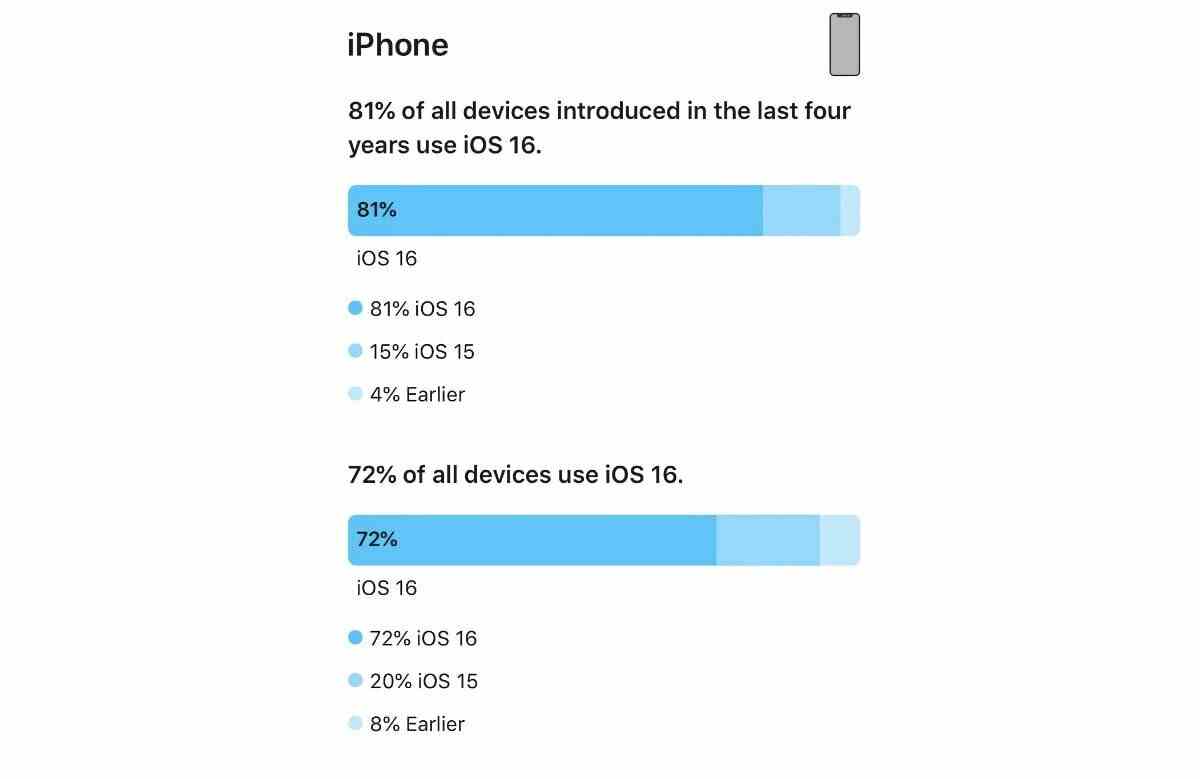 iPadOS 16'nın benimsenmesi, iOS 16'dan daha düşüktür;  Son iPhone'ların yaklaşık %81'i şu anda iOS 16 kullanıyor
