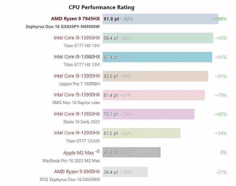 Büyük AMD çekirdekleri önemlidir.  Ryzen 9 7945HX, piyasadaki en hızlı mobil işlemcidir