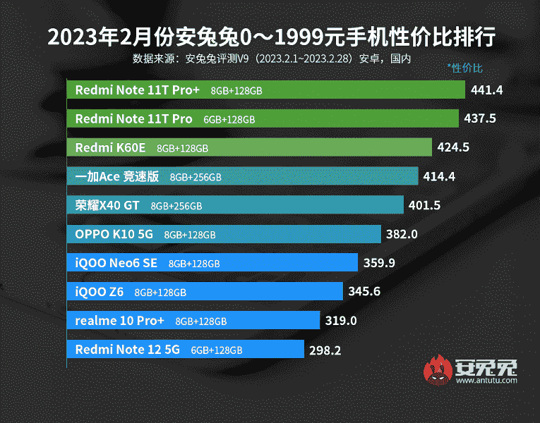 Fiyat ve performans açısından en iyi Android akıllı telefonlar: AnTuTu sıralamasında gelecek vaat eden yeni oyuncular yer alıyor
