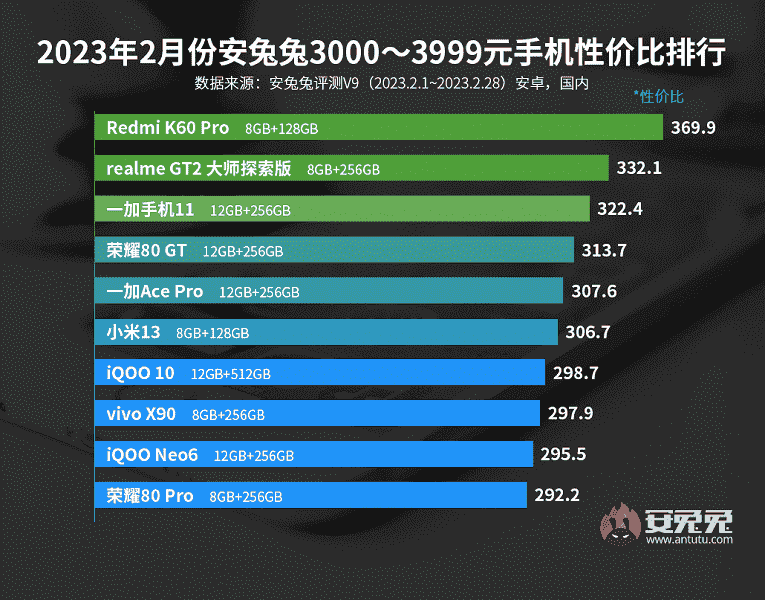 Fiyat ve performans açısından en iyi Android akıllı telefonlar: AnTuTu sıralamasında gelecek vaat eden yeni oyuncular yer alıyor