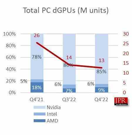 Hayır, Intel, ayrık GPU pazarında AMD'yi yakalayamadı.  JPR analistleri raporu revize etti