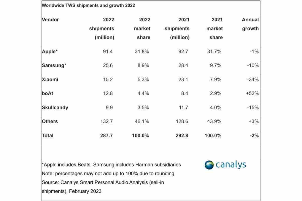 Gerçek kablosuz kulaklıklar (Apple AirPods dahil), 2022'yi korkunç derecede düşük bir notla tamamladı