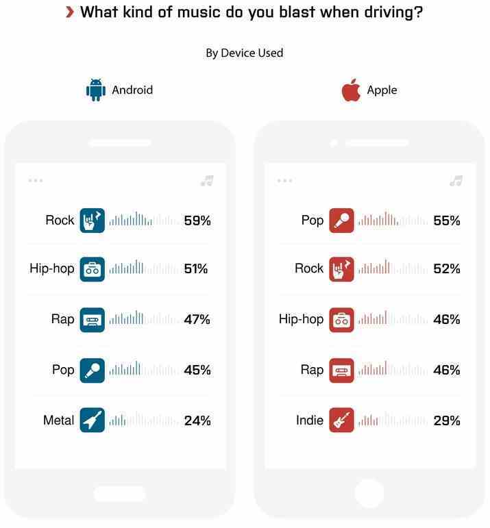 Android ve iOS kullanıcıları, araba kullanırken ne tür müzik çaldıklarını ortaya koyuyor - Anket, bir Android veya iOS kullanıcısı tarafından kullanılan bir arabada olmak istemeyeceğinizi ortaya koyuyor