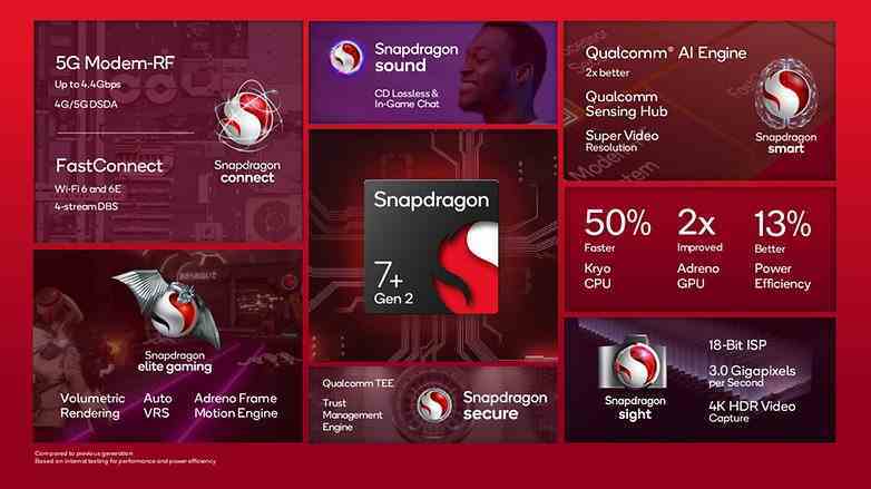 Qualcomm Snapdragon 7+ Gen 2 genel bakış grafiği