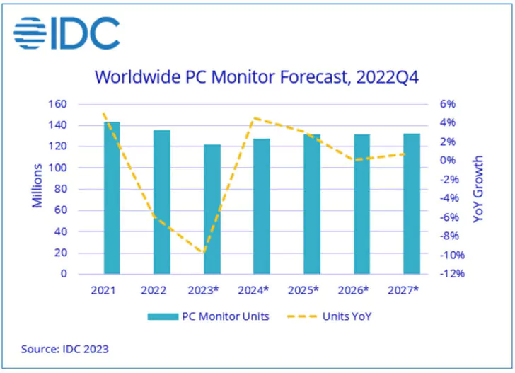 IDC, PC Monitörü Sevkiyatlarının 2022'nin 4. Çeyreğinde Düşük Rekor Düşürdüğünü Bildirdi, 2024'te Geri Tepme Bekleniyor 3