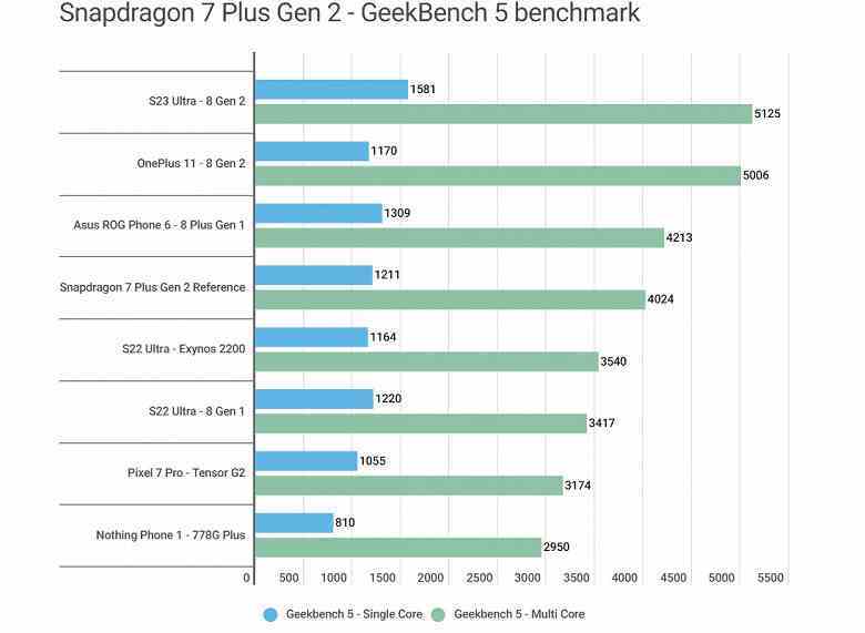 Qualcomm küçük bir devrim mi yaptı?  Snapdragon 7 Plus Gen 2, testlerde Exynos 2200 ve Tensor G2'yi geçiyor ve bazen Snapdragon 8 Gen 1'den daha iyi performans gösteriyor