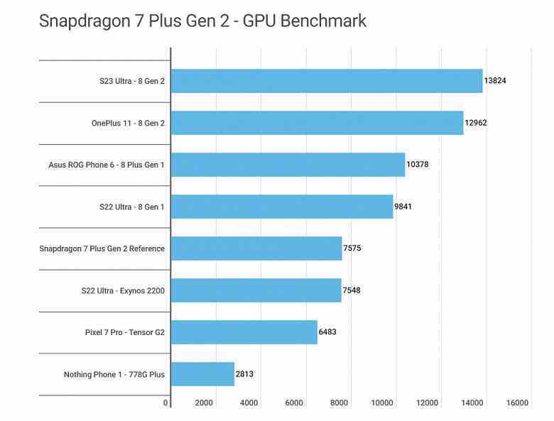 Qualcomm küçük bir devrim mi yaptı?  Snapdragon 7 Plus Gen 2, testlerde Exynos 2200 ve Tensor G2'yi geçiyor ve bazen Snapdragon 8 Gen 1'den daha iyi performans gösteriyor
