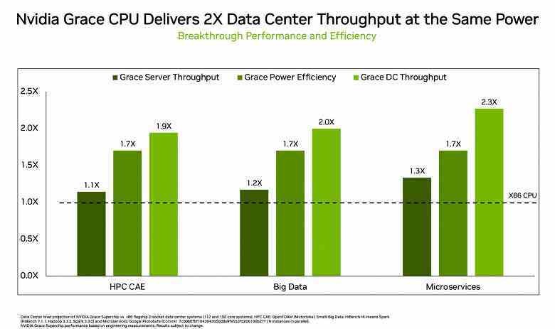 Nvidia, Grace CPU Superchip'in aynı güç tüketimi için x86 uyumlu işlemcilerden iki kat daha hızlı olduğunu söylüyor