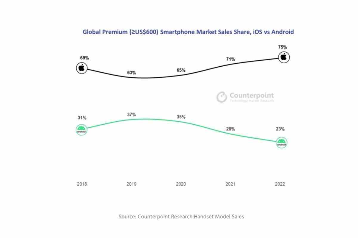 Apple, 2022'de büyüyen premium akıllı telefon pazarında Samsung'u kesinlikle alt etti